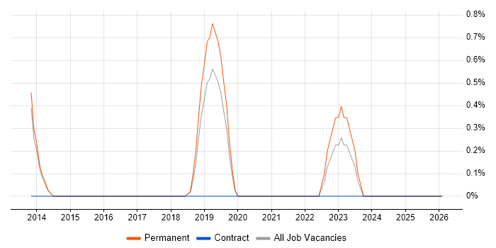 MariaDB job vacancy trend in Worcestershire