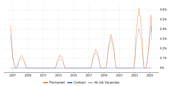 Job vacancy trend for Market Research in Worcestershire