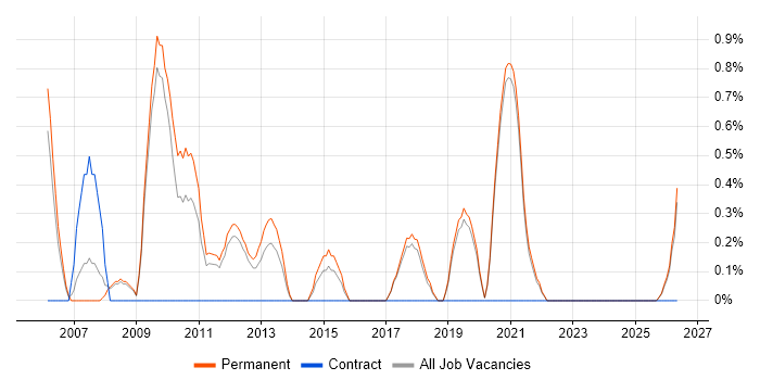 Marketing Manager job vacancy trend in Worcestershire
