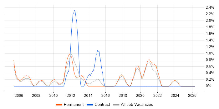 Marketing Strategy job vacancy trend in Worcestershire