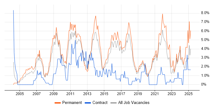Job vacancy trend for Marketing in Worcestershire