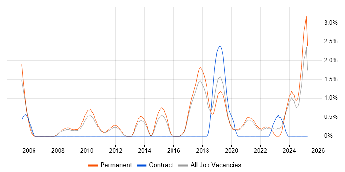 Job vacancy trend for Master's Degree in Worcestershire Job vacancy trend for Master's Degree in Worcestershire