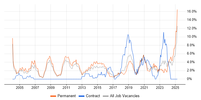 Job vacancy trend for Mathematics in Worcestershire Job vacancy trend for Mathematics in Worcestershire