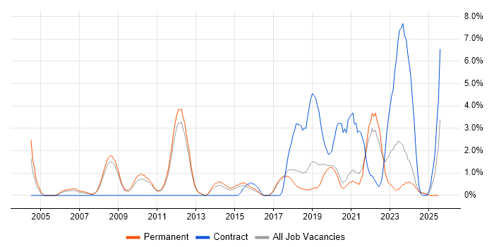 Job vacancy trend for MATLAB in Worcestershire