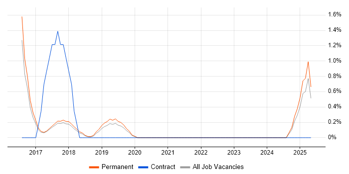 Job vacancy trend for Maximo in Worcestershire Job vacancy trend for Maximo in Worcestershire