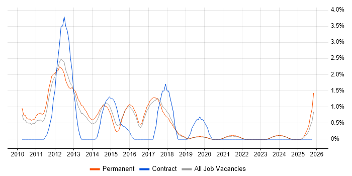 MCITP job vacancy trend in Worcestershire
