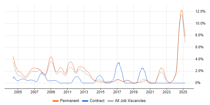 Job vacancy trend for MCP in Worcestershire