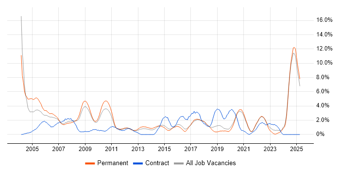 Job vacancy trend for MCSE in Worcestershire