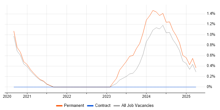 Job vacancy trend for Mechatronics in Worcestershire Job vacancy trend for Mechatronics in Worcestershire