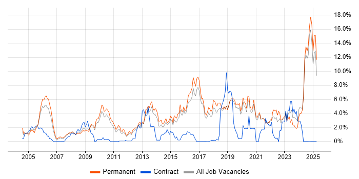 Job vacancy trend for Mentoring in Worcestershire Job vacancy trend for Mentoring in Worcestershire