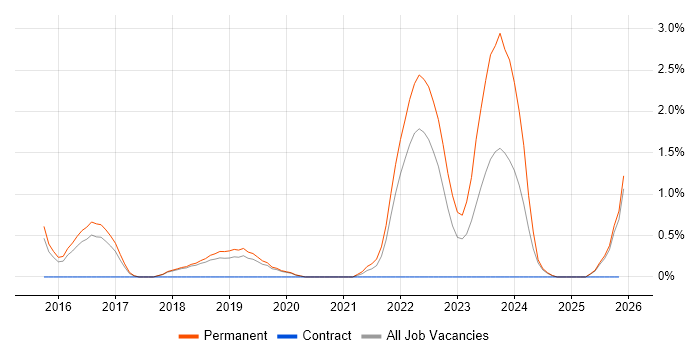 Meraki job vacancy trend in Worcestershire