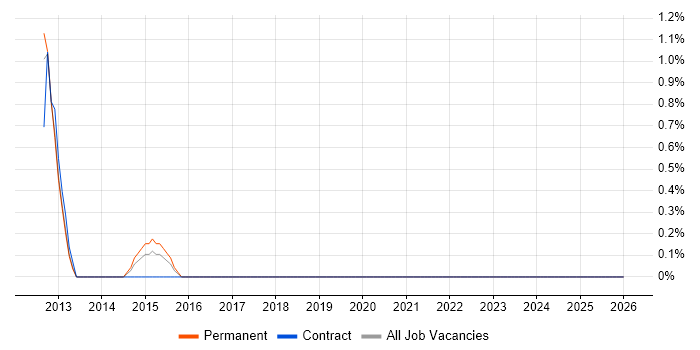 Metadata Management job vacancy trend in Worcestershire