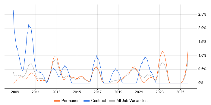 Metadata job vacancy trend in Worcestershire