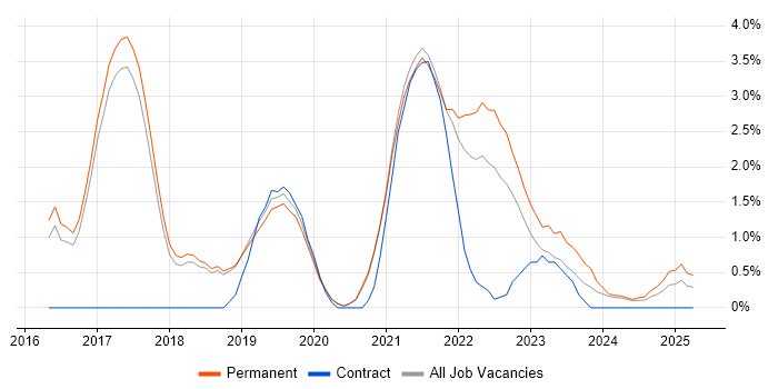 Job vacancy trend for Microservices in Worcestershire