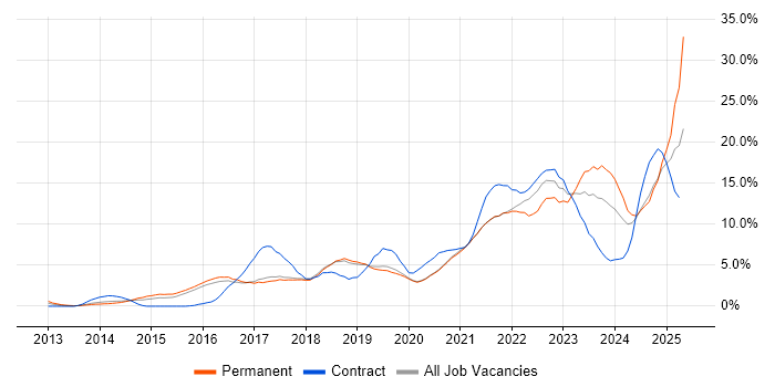 Job vacancy trend for Microsoft 365 in Worcestershire Job vacancy trend for Microsoft 365 in Worcestershire