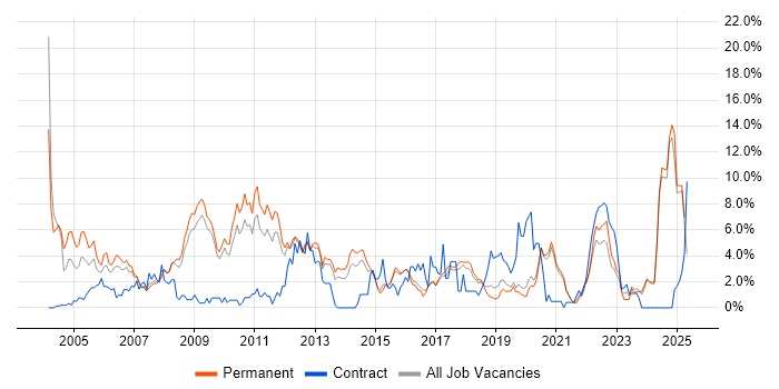 Job vacancy trend for Microsoft Certification in Worcestershire