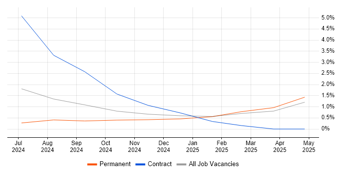 Job vacancy trend for Microsoft Copilot in Worcestershire