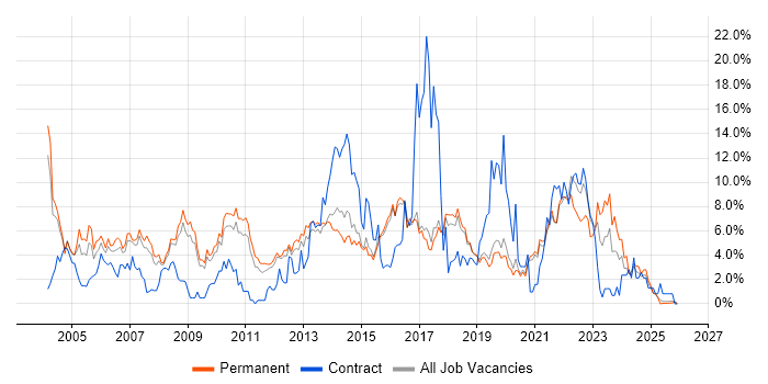 Microsoft Exchange job vacancy trend in Worcestershire