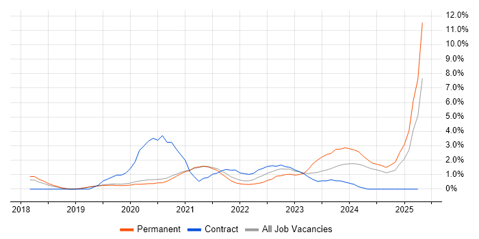 Job vacancy trend for Microsoft Intune in Worcestershire