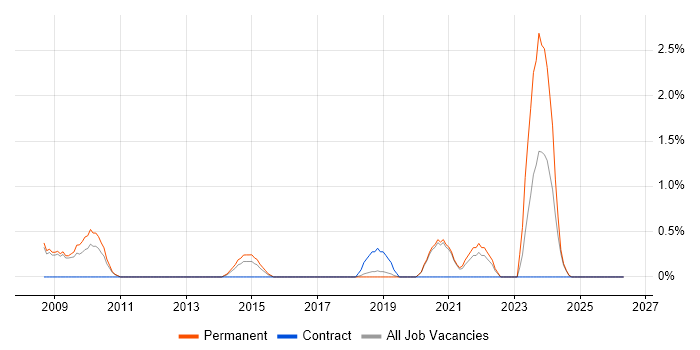 Microsoft Virtual Server job vacancy trend in Worcestershire