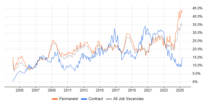 Job vacancy trend for Microsoft in Worcestershire Job vacancy trend for Microsoft in Worcestershire
