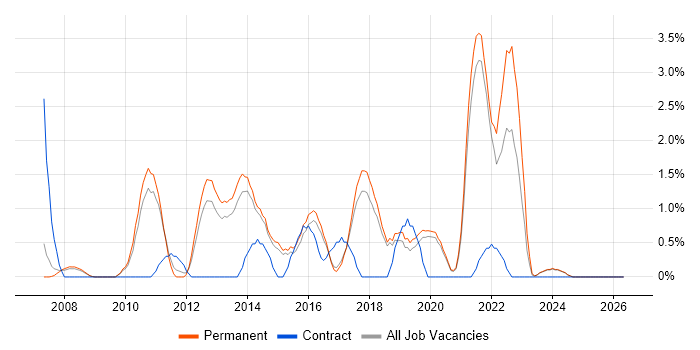 Middleware job vacancy trend in Worcestershire
