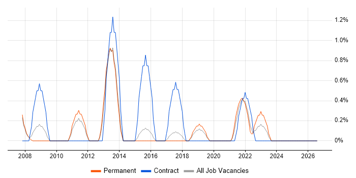Migration Analyst job vacancy trend in Worcestershire