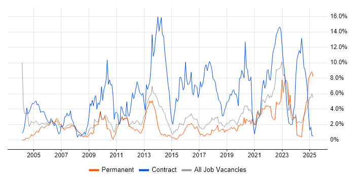 Job vacancy trend for Migration in Worcestershire Job vacancy trend for Migration in Worcestershire