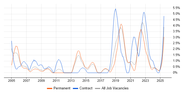 Job vacancy trend for Military in Worcestershire