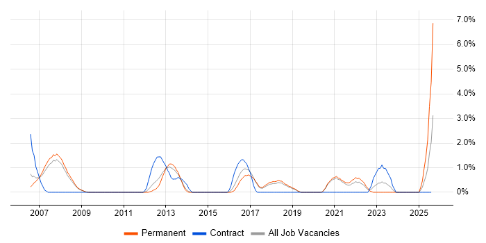 Job vacancy trend for MISRA in Worcestershire