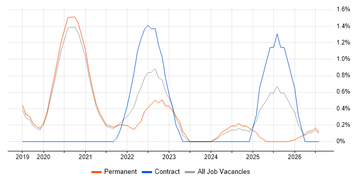 MITRE ATT&CK job vacancy trend in Worcestershire