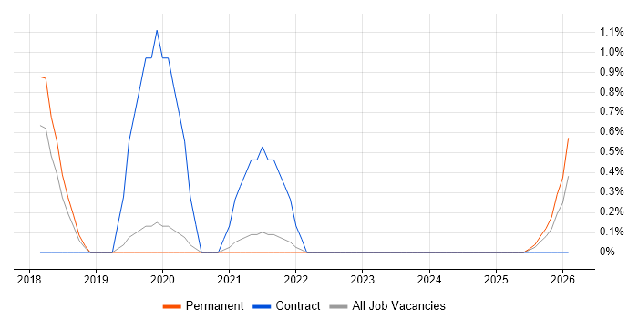 MobileIron job vacancy trend in Worcestershire