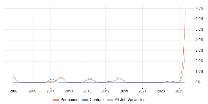 Job vacancy trend for Modbus in Worcestershire