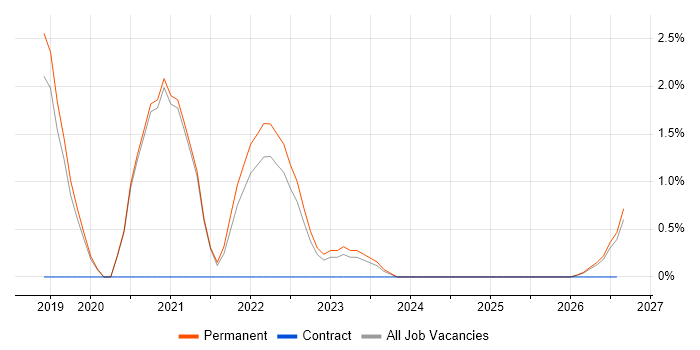 Model-Based Systems Engineering job vacancy trend in Worcestershire