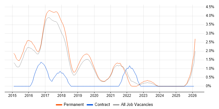 MongoDB job vacancy trend in Worcestershire