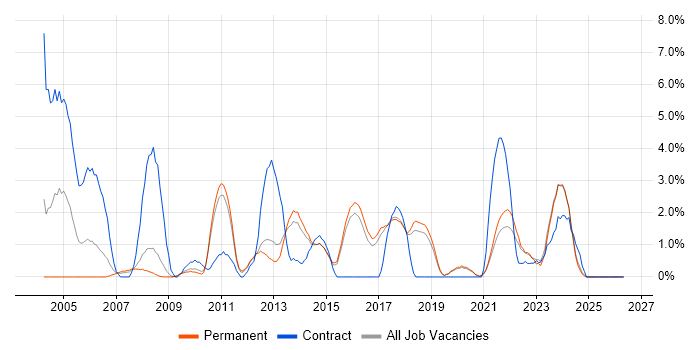 MPLS job vacancy trend in Worcestershire
