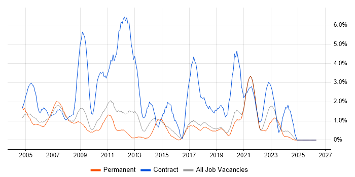 Microsoft Project job vacancy trend in Worcestershire