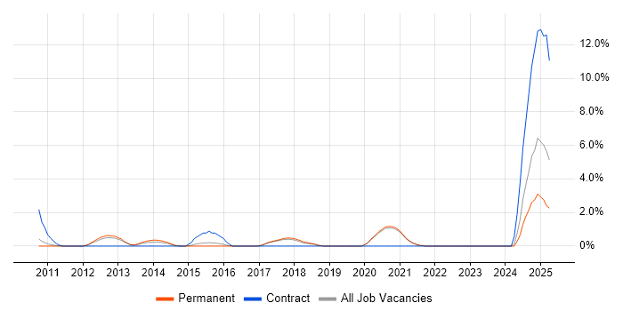 Job vacancy trend for Multi-Factor Authentication in Worcestershire Job vacancy trend for Multi-Factor Authentication in Worcestershire
