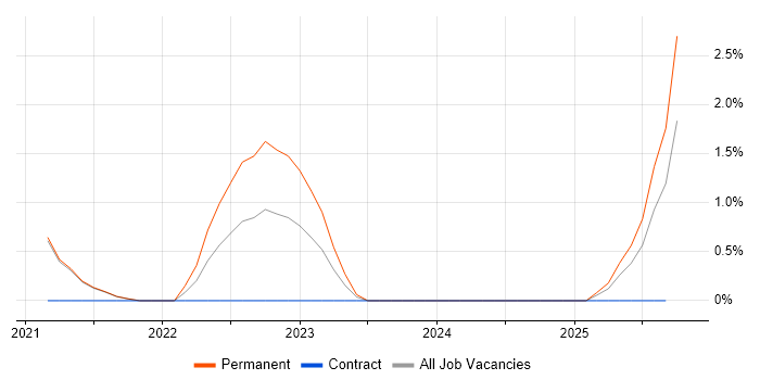Multichannel Marketing job vacancy trend in Worcestershire Multichannel Marketing job vacancy trend in Worcestershire