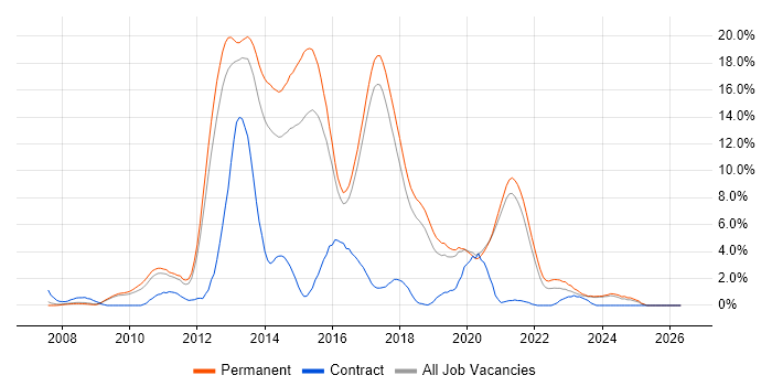 MVC job vacancy trend in Worcestershire