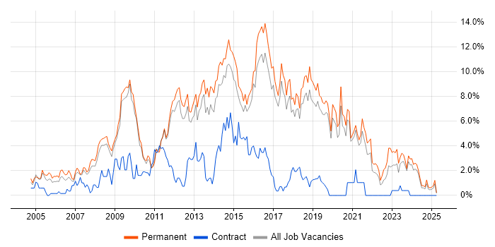 Job vacancy trend for MySQL in Worcestershire Job vacancy trend for MySQL in Worcestershire