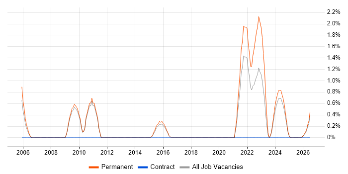 NEC job vacancy trend in Worcestershire