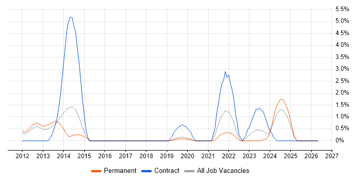 NetScaler job vacancy trend in Worcestershire