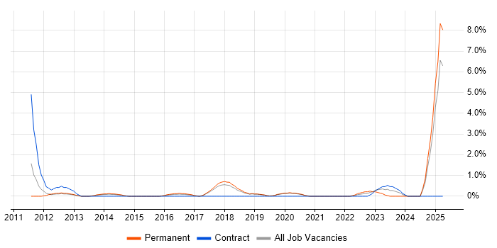 Job vacancy trend for NetSuite in Worcestershire Job vacancy trend for NetSuite in Worcestershire