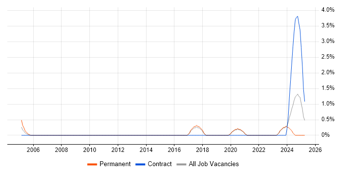 Job vacancy trend for Network+ Certification in Worcestershire Job vacancy trend for Network+ Certification in Worcestershire