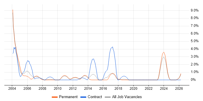Network Analyst job vacancy trend in Worcestershire