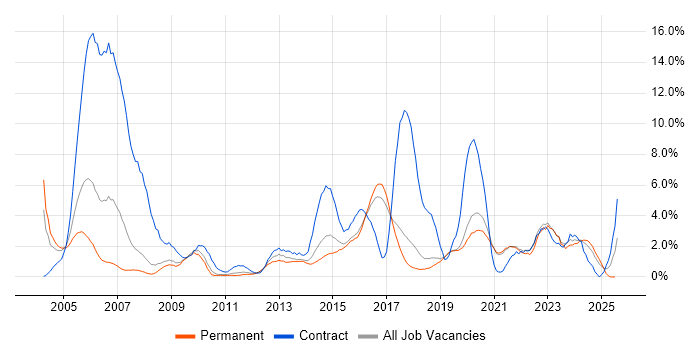 Job vacancy trend for Network Engineer in Worcestershire Job vacancy trend for Network Engineer in Worcestershire