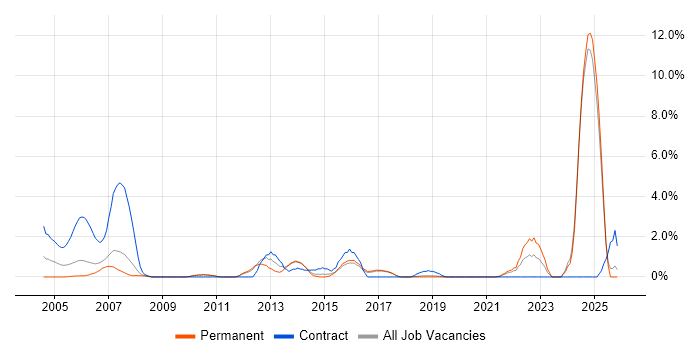 Network Management job vacancy trend in Worcestershire