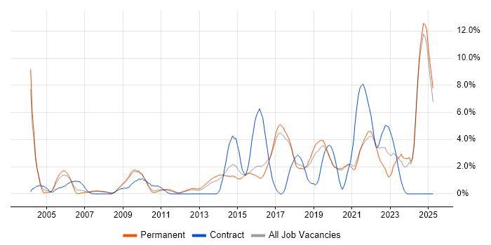 Job vacancy trend for Network Security in Worcestershire