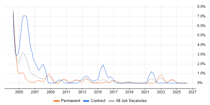 Network Support job vacancy trend in Worcestershire